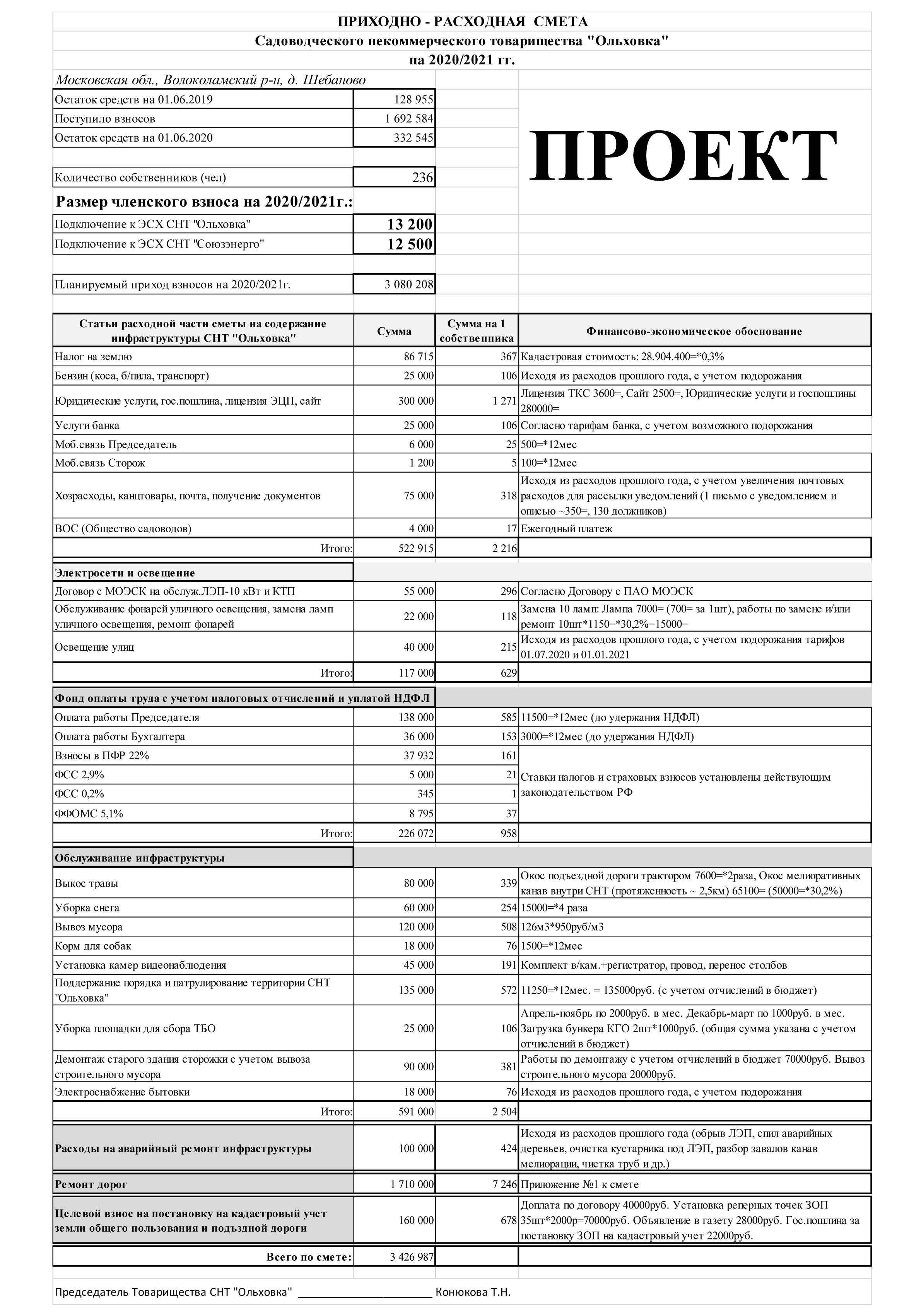 Работа садоводческих товариществ. Приходно-расходная смета СНТ на 2023 год. Смета доходов и расходов СНТ образец. Приходно-расходная смета СНТ образец. Смета расходов в СНТ образец.